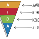 awareness, interest, desire, and action (AIDA) MODEL