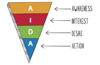 awareness, interest, desire, and action (AIDA) MODEL